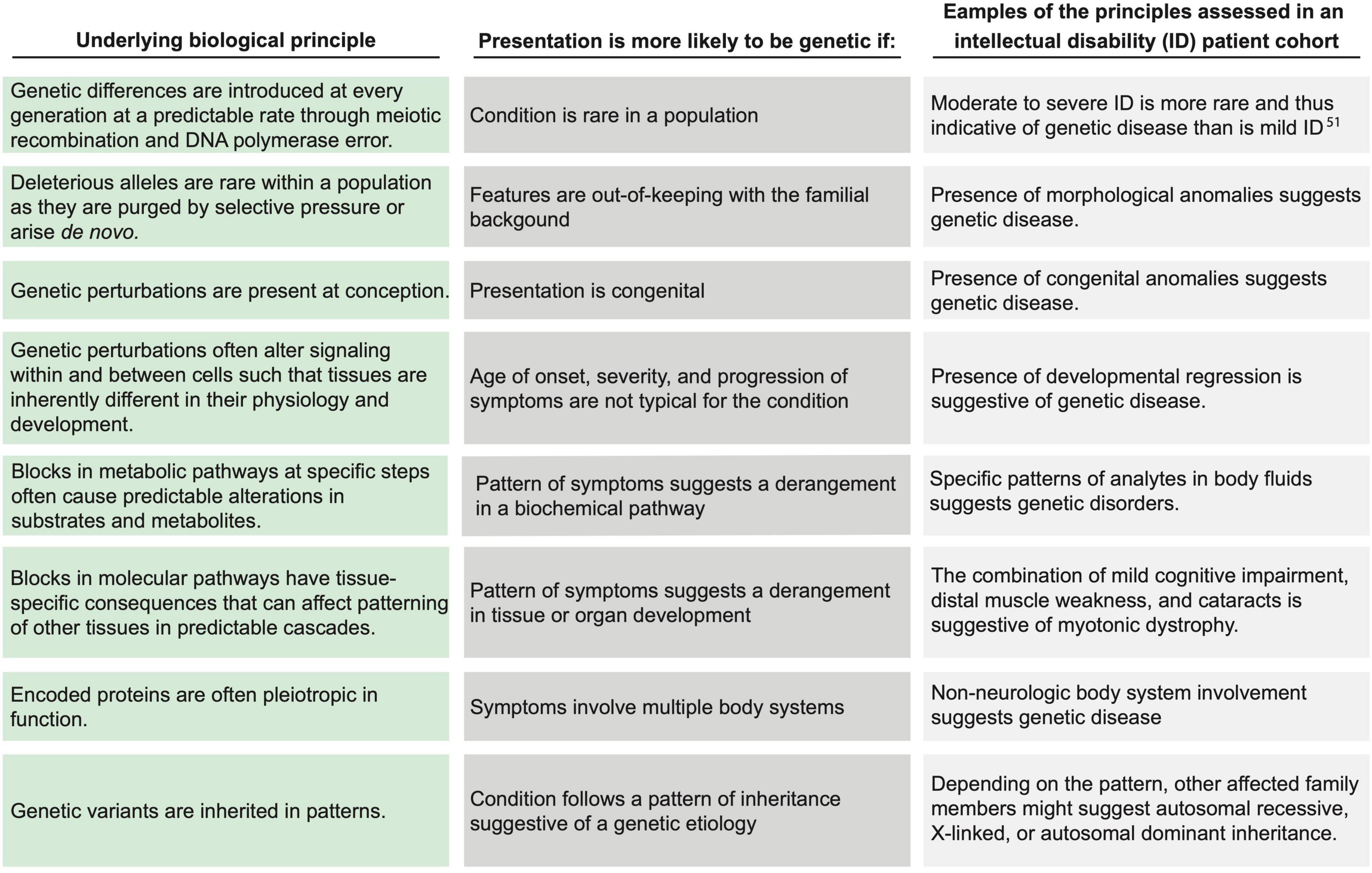 The practice of genomic medicine: A delineation of the process and its governing principles